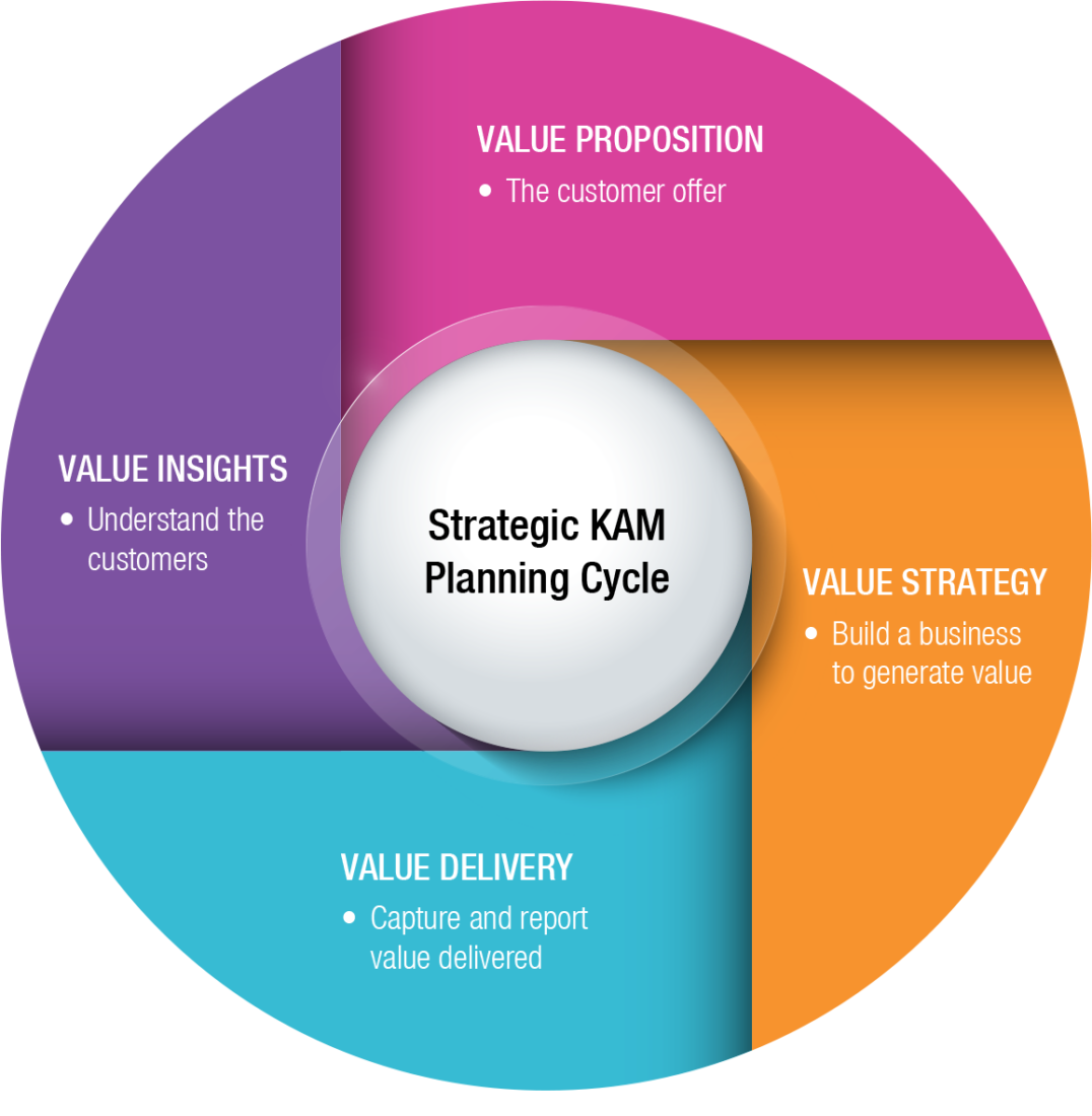 The four stages of the strategic KAM planning cycle.